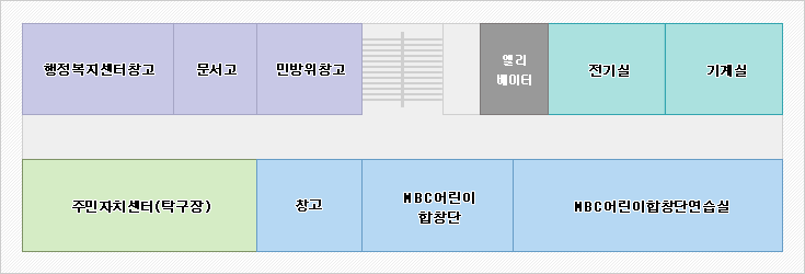 지하1층 : 중앙계단을 기준으로 좌측에 행정복지센터창고, 문서고, 민방위창고가 위치하고 있으며 우측에는 엘레베이터, 전기실, 기계실이 위치하고 있습니다. 중앙계단 맞은편 좌측부터 주민자치센터(탁구장), 영주시립합창단, MBC어린이합창단, MBC어린이합창단 연습실이 위치하고 있습니다.