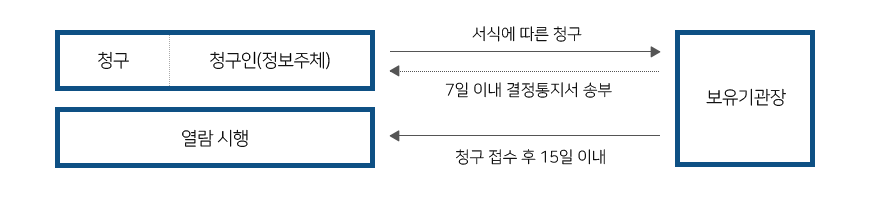 청구/청구인(정보주제)→(서식에따른청구)→보유기관장,보유기관장→(7일이내 결정통지서 송부)→청구/청구인(정보주체),보유기관장→(청구 접수 후 15일이내)→열람시챙