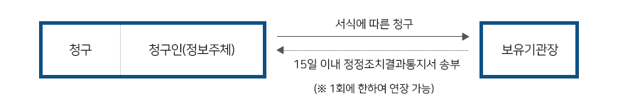 청구/청구인(정보주제)→(서식에따른청구)→보유기관장,보유기관장→(15일이내 정정조치결과통지서 송부)→청구/청구인(정보주체)(※1회에 한하여 연장 가능)