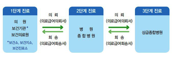 1단계 진료 의원, 보건기관(보건소, 보건지소, 보건진료소), 보건의료원 2단계 진료 병원, 종합병원 3단계 진료 상급종합병원 1단계 진료에서 2단계 진료로 의뢰(의료급여의뢰서) 2단계 진료에서 1단계 진료로 회송(의료급여회송서) 2단계 진료에서 3단계 진료로 의뢰(의료급여의뢰서) 3단계 진료에서 2단계 진료로 회송(의료급여회송서)