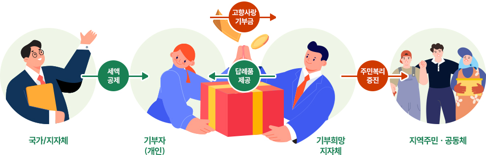 국가/지자체→세액공제→기부자(개인)←답례품제공/고향사랑기부금→기부희망지자체→주민복리증진→지역주민·공동체