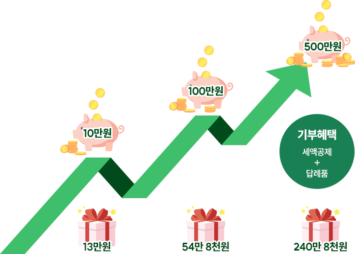 10만원→13만원, 100만원→54만 8천원, 500만원→240만 8천원 기부혜택(세액공제 + 답례품)