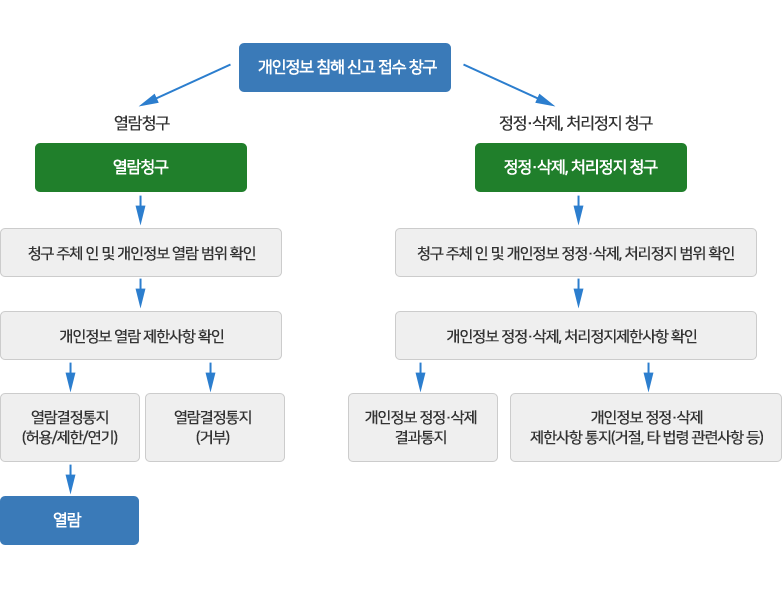 개인정보 침해신고접수창구는 크게 열람청구, 정정.삭제, 처리정지 청구로 분류됩니다. 열람창구는 1.청구 주체 인 및 개인정보 열람범위 확인 2. 개인정보 열람 제한사항 확인 3. 열람결정통지(허용/제한/연기) → 열람완료 또는 열람결정통지(거부)이며 정정.삭제, 처리정지 청구는 1. 청구 주체인 및 개인정보 정정·삭제, 처리정지 범위 확인 2. 개인정보 정정·삭제, 처리정지제한사항 확인 3. 개인정보 정정·삭제 결과통지 또는 개인정보 정정·삭제 제한사항 통지(거절,타 법령 관련사항 등) 입니다.