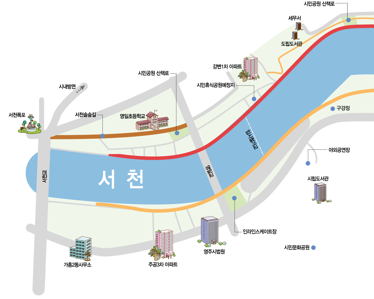 서천을 중심으로 서천교와 영일교가 있으며 서천폭포, 서천솔숲길, 영일초등학교, 시민공원 산책로, 시민휴식공원예정지, 강변1차 아파트, 도립도서관, 세무서, 시민공원 산책로, 구강정, 야외공연장, 시립도서관, 시민문화공원, 인라인스케이트장, 영주시법원, 주공3차 아파트, 가흥1동사무소가 있습니다. 서촌폭포에서 오른쪽은 시내방면입니다. 영일교 위쪽으로 임시철가교가 있습니다.