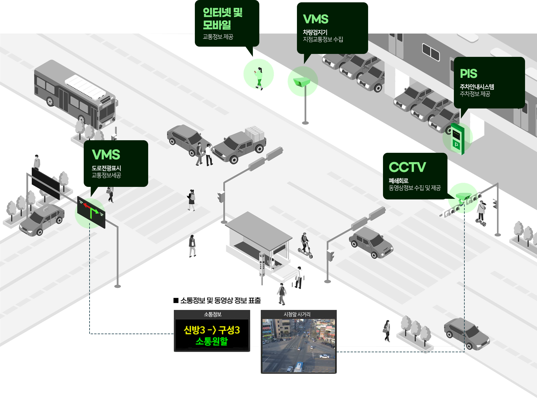 영주시 ITS를 소개합니다. 인터넷 및 모바일 - 교통정보제공(스마트폰을 보며 걷고있는 사람),  PIS(주차안내시스템) - 주차정보제공(주차장 앞에 설치된 주차안내 전광판), VMS(차량검지기) - 지점교통정보 수집(도로에 설치된 교통정보 안내 전광판), CCTV(폐쇄회로) - 동영상정보 수집 및 제공(도로에 설치된 CCTV) , 소통정보 및 동영상 정보 표출 - 소통정보 및 동영상 정보 표출 예시 화면 ‘신방3 → 구성3 소통원활’이라는 교통 소통 상태를 안내하는 전광판 이미지가 있고,
오른쪽에는 ‘시청앞 사거리’의 교차로 CCTV 도로 상황이 촬영된 영상 이미지가 표시되어 있다.